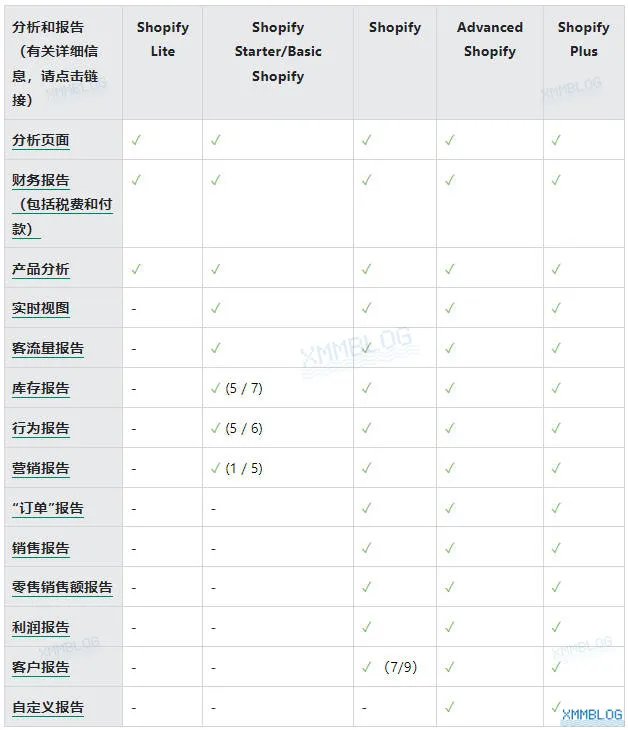 Shopify报告类型