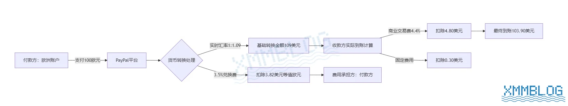 PayPal货币兑换费演示