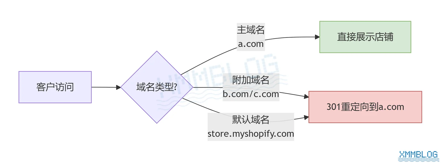 Shopify域名重定向原理