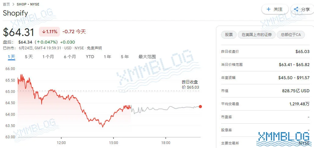 Shopify总市值-2024.06.25