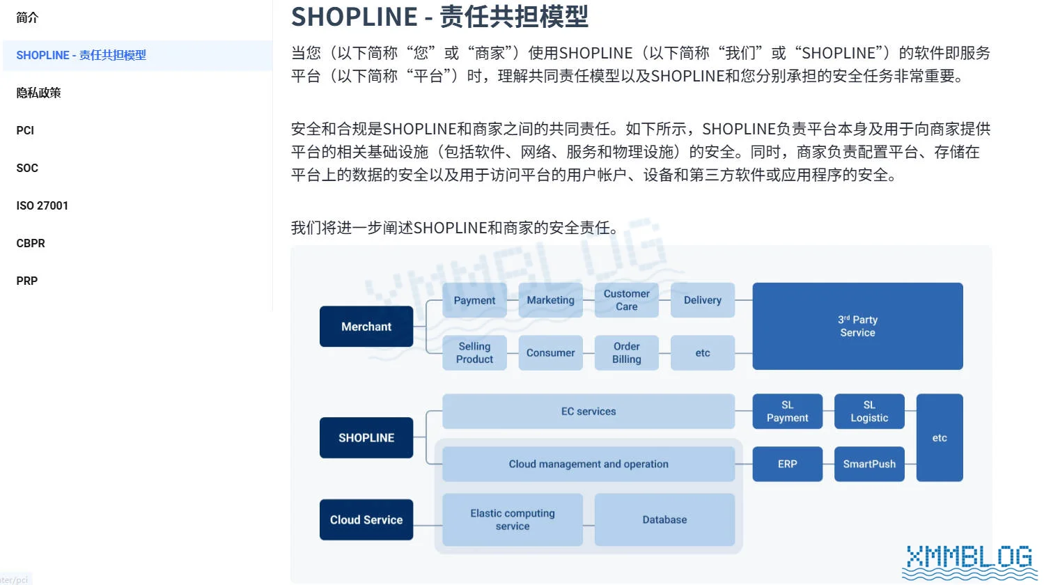 Shopline责任共担模型