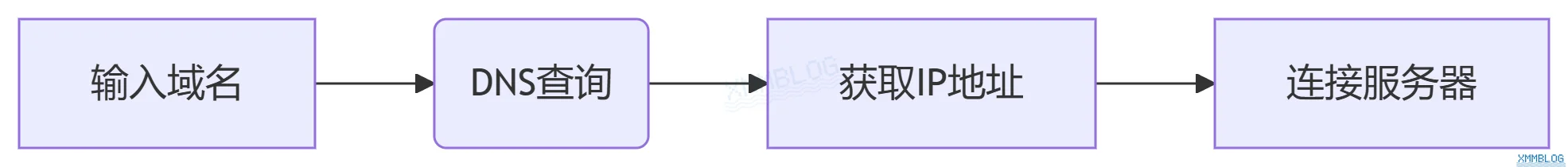 域名访问流程